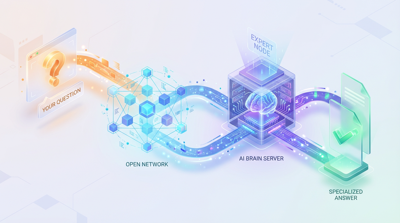 Diagram: a question flows through the open network to an expert node and returns a specialized answer